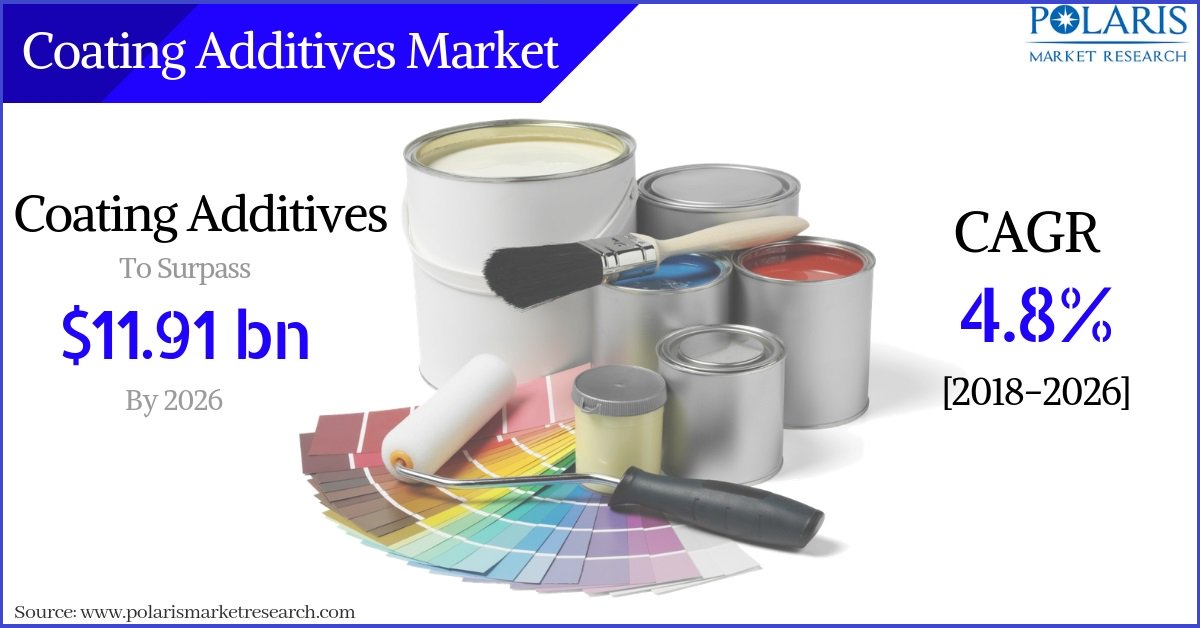 polaris_mrc's tweet photo. Coating Additives Market Size Worth $11.91 Bn By 2025 Growing at A CAGR of 4.8% Between 2018 and 2026.
Read@ https://t.co/FAgYgt7R7b
#GlobalCoatingAdditivesMarket #CoatingAdditivesMarket
#CoatingAdditives #Coatings #CoatingsIndustry #MarketResearch
@SolvayGroup @DSM https://t.co/iFk7v9172a