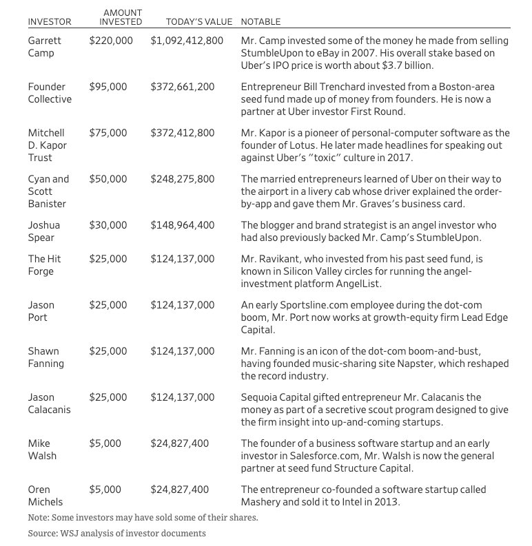 The Wall Street Journal lists the returns of early investors in Uber