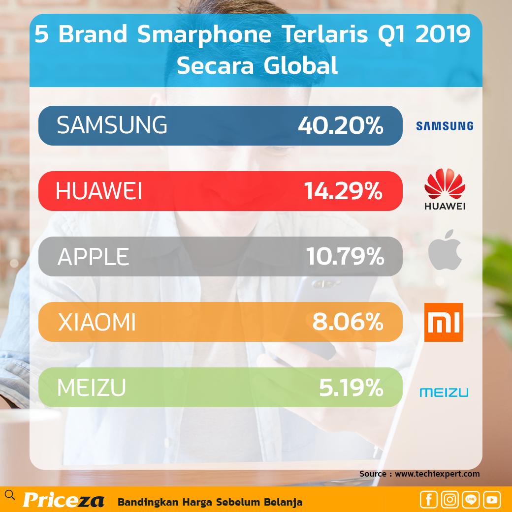 Huawei secara mengejutkan berada di posisi ke-2 brand smartphone terlaris 2019 secara global.

Cek dan bandingkan harga smartphone terbaru disini
prza.co/2FEufbR

#Huawei #BandingkanHargaSebelumBelanja