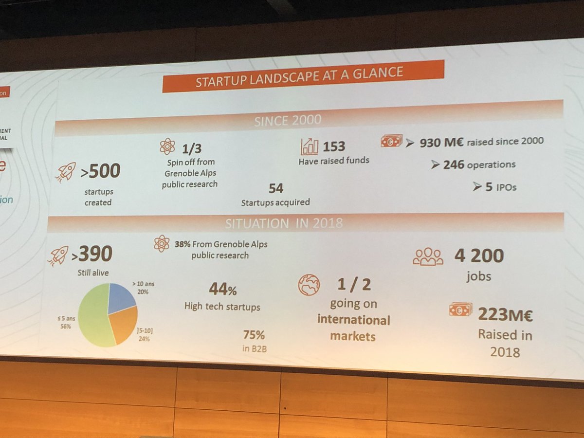 gilliangover's tweet photo. @GrenobleAlps shows just how dynamic the #startup community in the Grenoble area is, speaking at #forum5i2019 https://t.co/o6DEa3zJnU