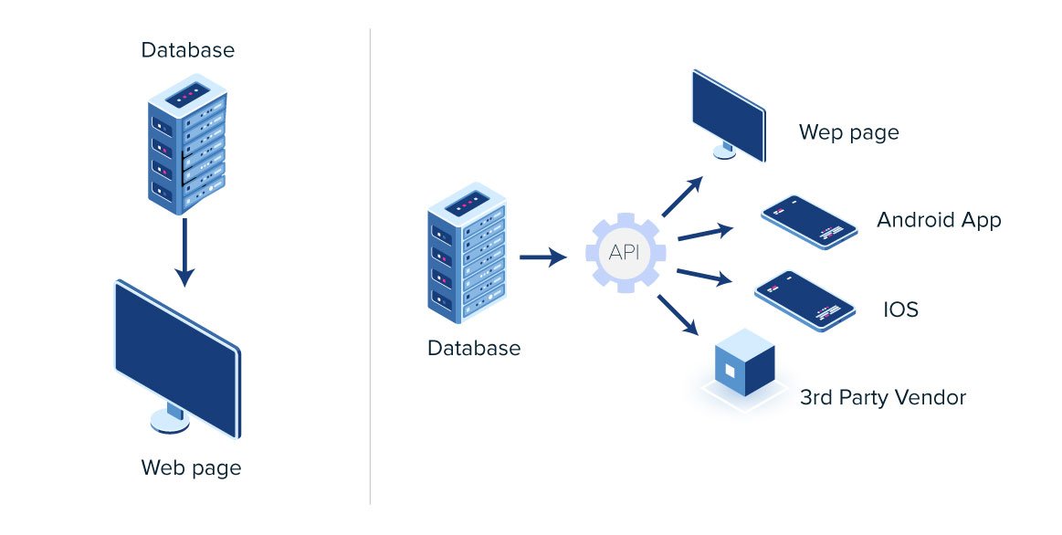 Medianova_CDN's tweet image. We are pleased to introduce our new feature in #AKSELA for API Caching.
Instead of requesting content from the database to the website every time. An API can be placed between the two to make the calls and the website can fetch the requested content via API
#APIcaching