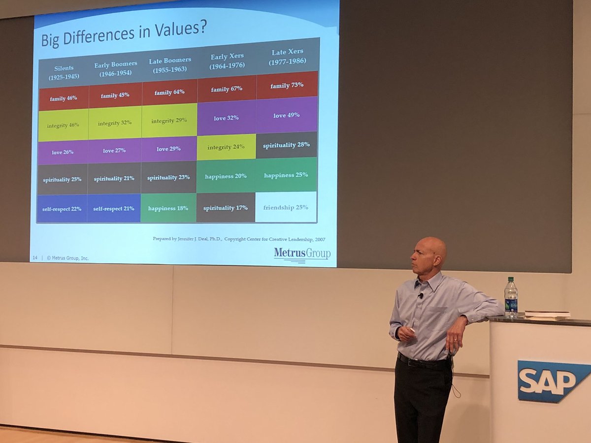 HRentrepreneur's tweet photo. There is more variance within generations versus across generations.. such as introvert vs extrovert or risk taker .. great concepts! @PhillyPSPS #Generations https://t.co/IUvdtvDnbH