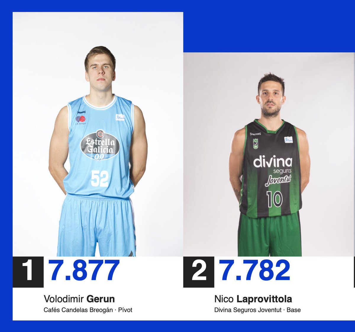 Penya1930's tweet photo. 😳 OMG! Recuperem entre tots la primera posició pel Nico?

¡Vamos, entre todos hagamos que @nicolapro7 sea el #MVPMovistar!

🔁 1 RT = 1 voto! 
⚠️ ¡Recuerda que puedes votar cada día! https://t.co/txyYxgKekr