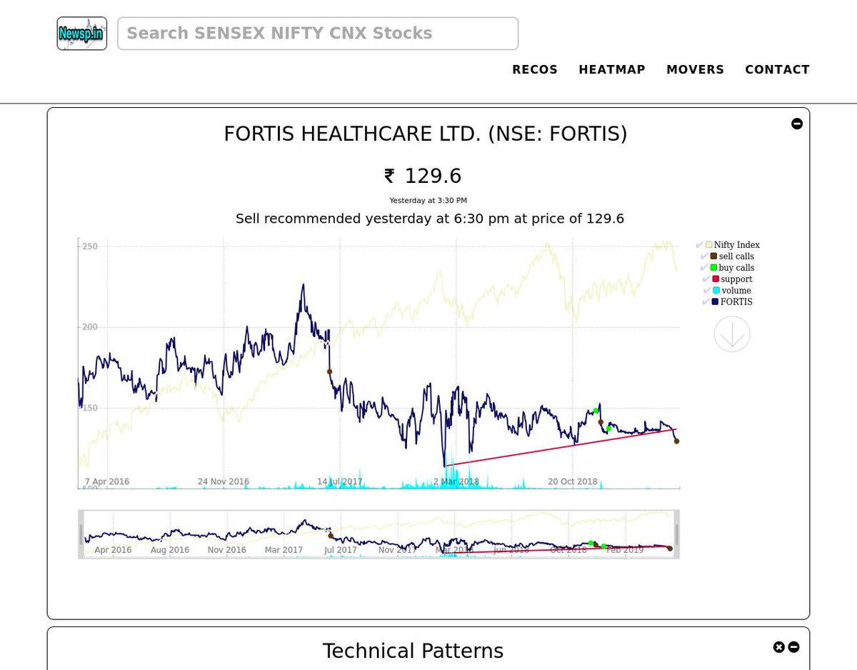 Technical Chart Of Fortis Healthcare