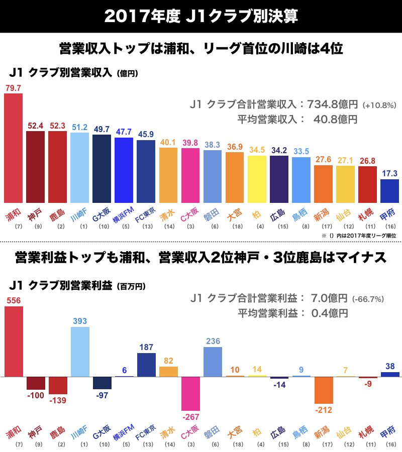 Strainer ストレイナー Na Twitteru 5月15日は Jリーグの日 なので 2017年度j1クラブ決算を 浦和レッズの営業収益は79 7億円で史上最高額を更新 営業収益が大幅に伸びたヴィッセル神戸は人件費率が高騰し赤字 17シーズンでのポドルスキ加入の影響でしょうか