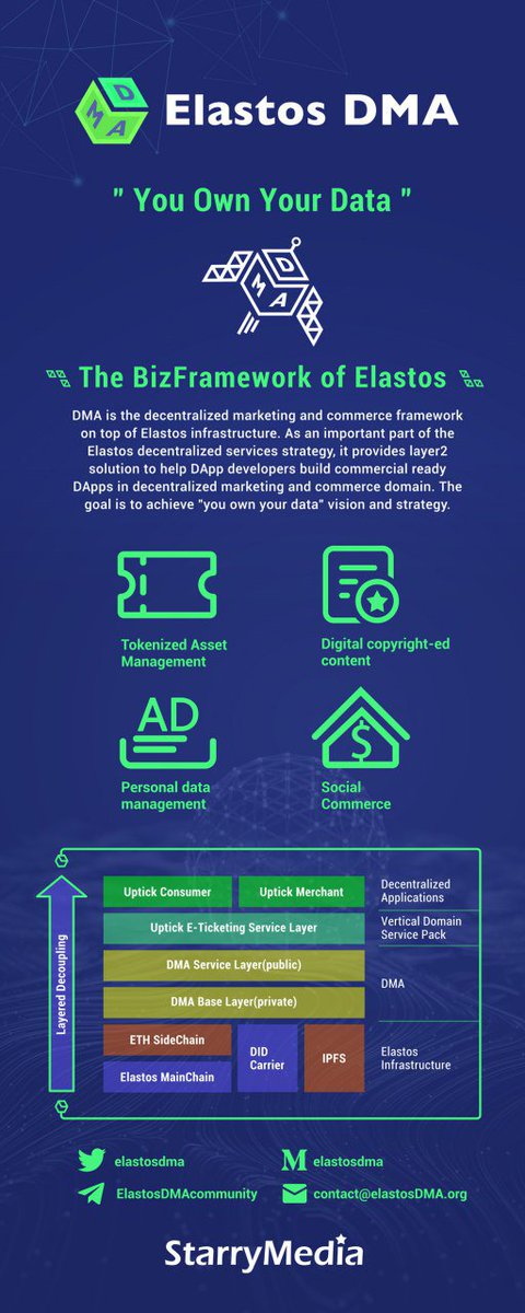 Elastos DMA (@elastosdma) on Twitter photo 