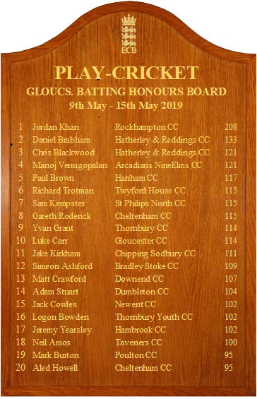 GlosCricketFdn's tweet photo. Here we go with the Week 2 Batting Honours Board, congratulations to table-topper Jordan Khan of @RockhamptonRams for his 208 which also puts him top of the NATIONAL board! 🏏👏👏👏👏👏🏏 https://t.co/zUKVSHJdzN