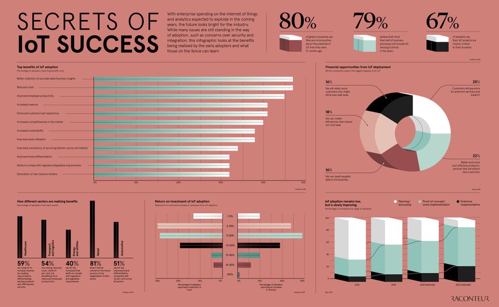 IoTIPTech's tweet image. Secrets of IoT success and top benefits by @Raconteur. 
buff.ly/2IVpaim
