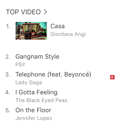 Annalia_Fiore's tweet photo. GIORDANA:
- 1^ su Itunes - top album
- 1^ su Itunes - top video
- 5^ su Itunes - top singolo
👏👏👏
#giordana #amici2018 #casa @umitalia @AmiciUfficiale https://t.co/XbYAc0Y8ST