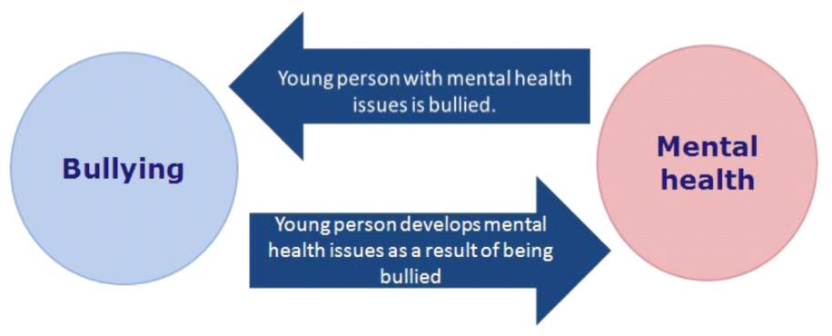 Mental health! It affects everyone. Bullying has a significant effect on mental health, emotional well-being, and identity. Schools, are you ensuring that young people feel able to talk about bullying and how it affects their mental health? #mentalhealthawarenessweek #bullying