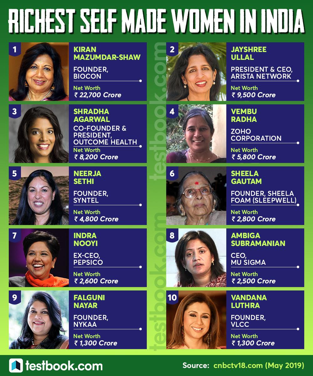 Here’s the list of Top 10 Richest Self Made Women in India! 

#RichestWomen #women #empoweringwomen #empowerment #globalwoman #womenleaders #womeninspiration #CurrentAffairs #WednesdayWisdom #WednesdayThoughts #WednesdayMotivation  #upsc #ias #ips #CivilService #irs #pcs #cds