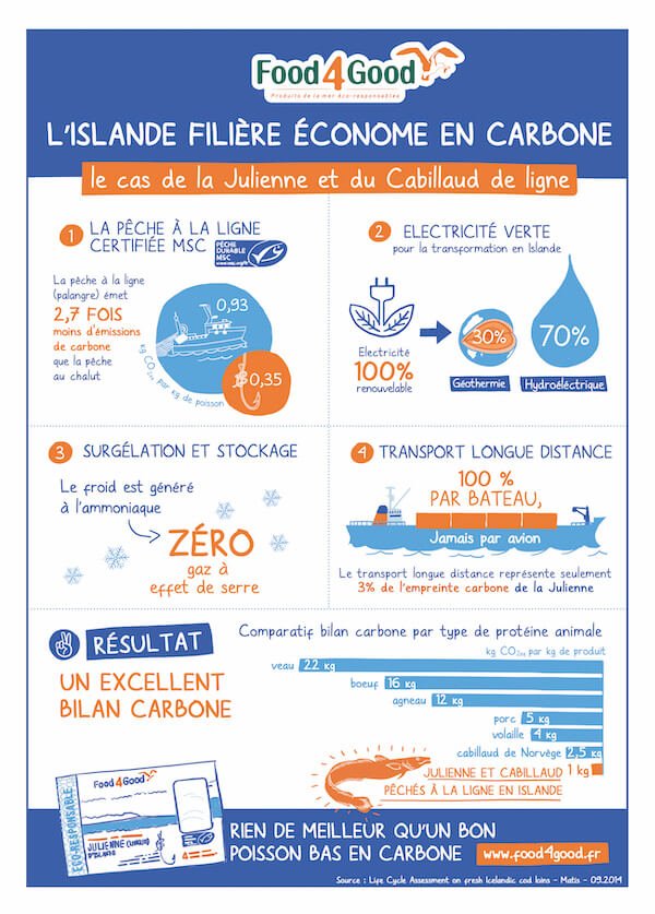 Découvrez la Julienne et le Cabillaud de ligne <a href="/Food4Good_fr/">Food4Good</a> :
☑️Pêche à la ligne certifiée MSC
☑️Électricité verte
☑️Zéro caisse polystyrène
Plus d'info sur les engagements Food4good : bit.ly/2LIUqDp