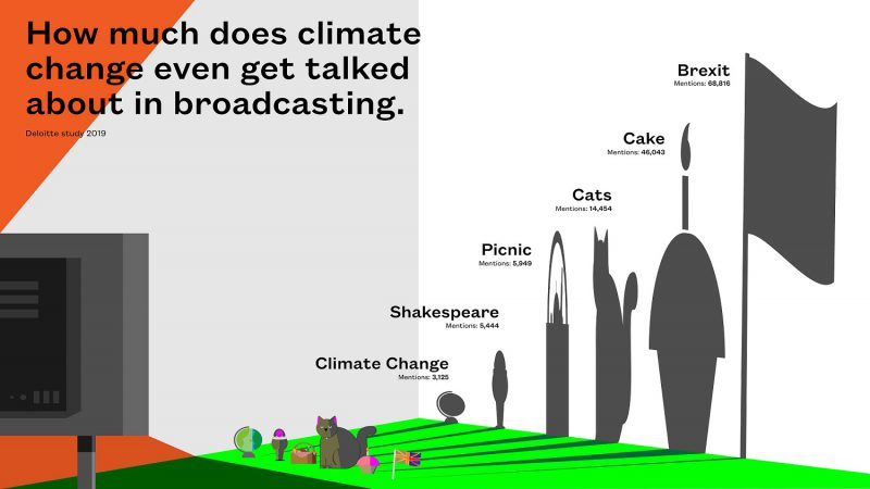 GoodEnergy's tweet photo. Following our letter to the @BBC, our partners @WeAreALBERT have released new research looking at coverage of climate change across broadcasters.
Cats, cake, and (unsurprisingly) Brexit, all get more airtime.
Read the full report: https://t.co/qU6igxL0nB #catsvsclimate https://t.co/jIkAAVpzdV