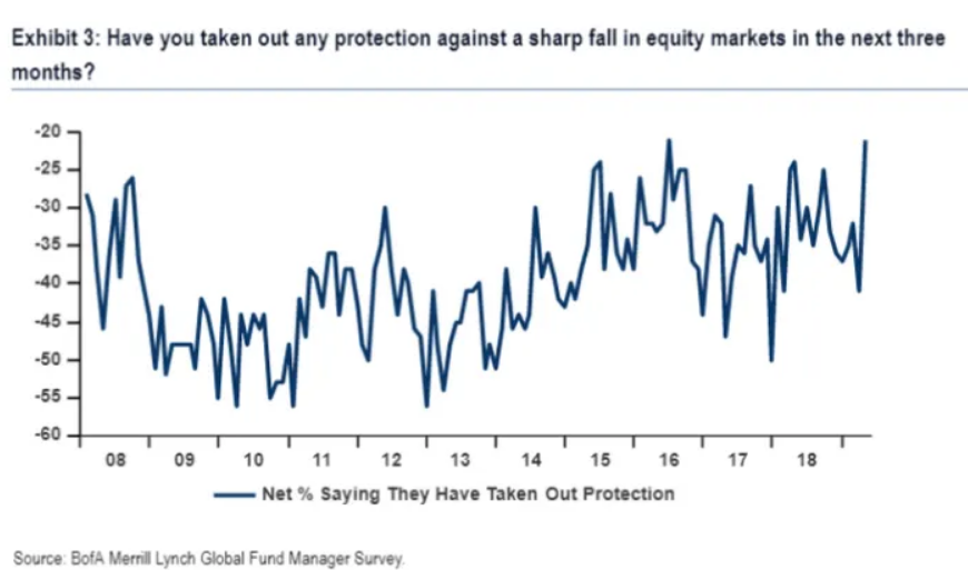 jlopezchicheri's tweet photo. Bank of America Merril Lynch publica su encuesta entre gestores profesionales y pregunta si se han cubierto contra fuertes caídas en bolsa a tres meses vista. Mayor nivel desde 2016 #bolsa #Gestión #inversiones @BofAML #360ºCorA https://t.co/ifvm0XjwyC