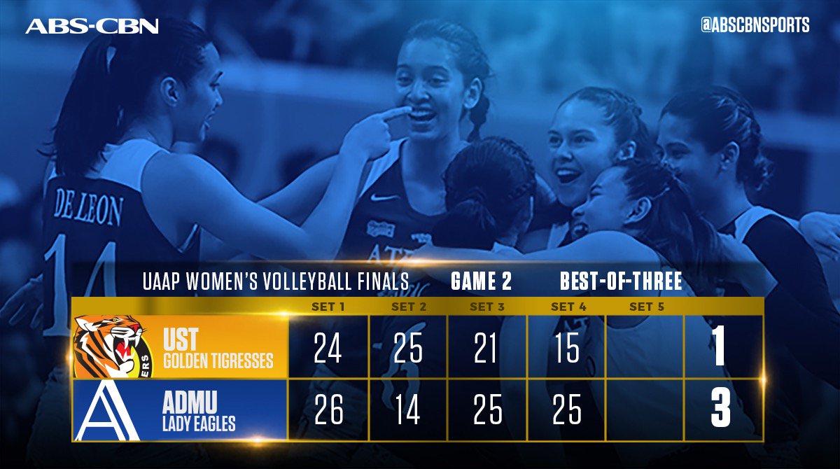abscbnsports's tweet photo. Ateneo fights back to force a Game 3 against UST! #UAAPVolleyballFinals https://t.co/E49S1GkTnz