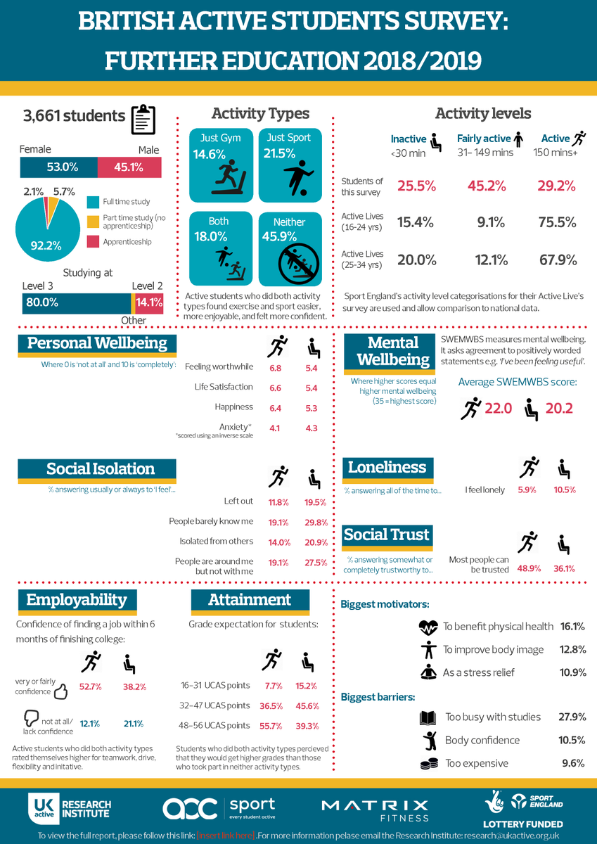 AoC_Sport's tweet photo. The British Active Students Survey specifically looks at the FE sector. The key 
finding is that active students report better wellbeing and are more positive 
about academic attainment and employability . #activestudentsfe #LoveOurColleges https://t.co/anRLWajgwb https://t.co/SsZLunWjAy