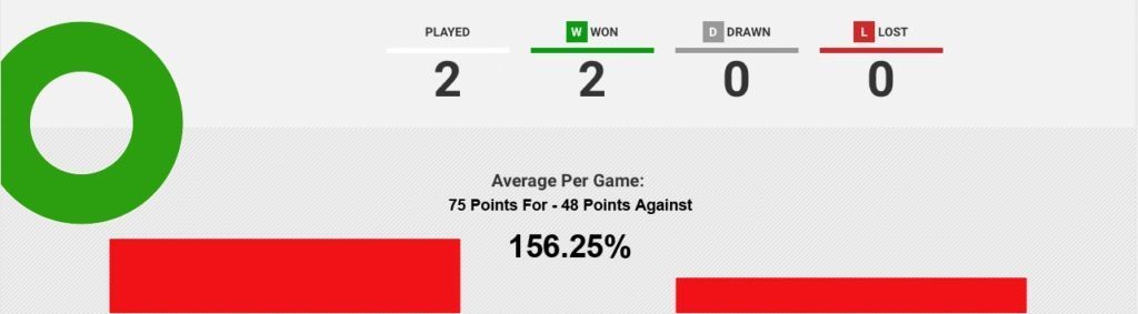 SWANS SWEEP ‘FISH TO LAUNCH DERBY stpeteswans.com/team-news/swan…