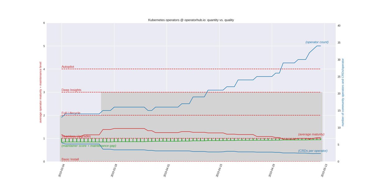 S_P_Lab's tweet image. Ahead of #KubeCon/#CloudNativeCon: Growth is happening as expected. #OperatorFramework is probably the fastest-growing cloud app artefact type right now.