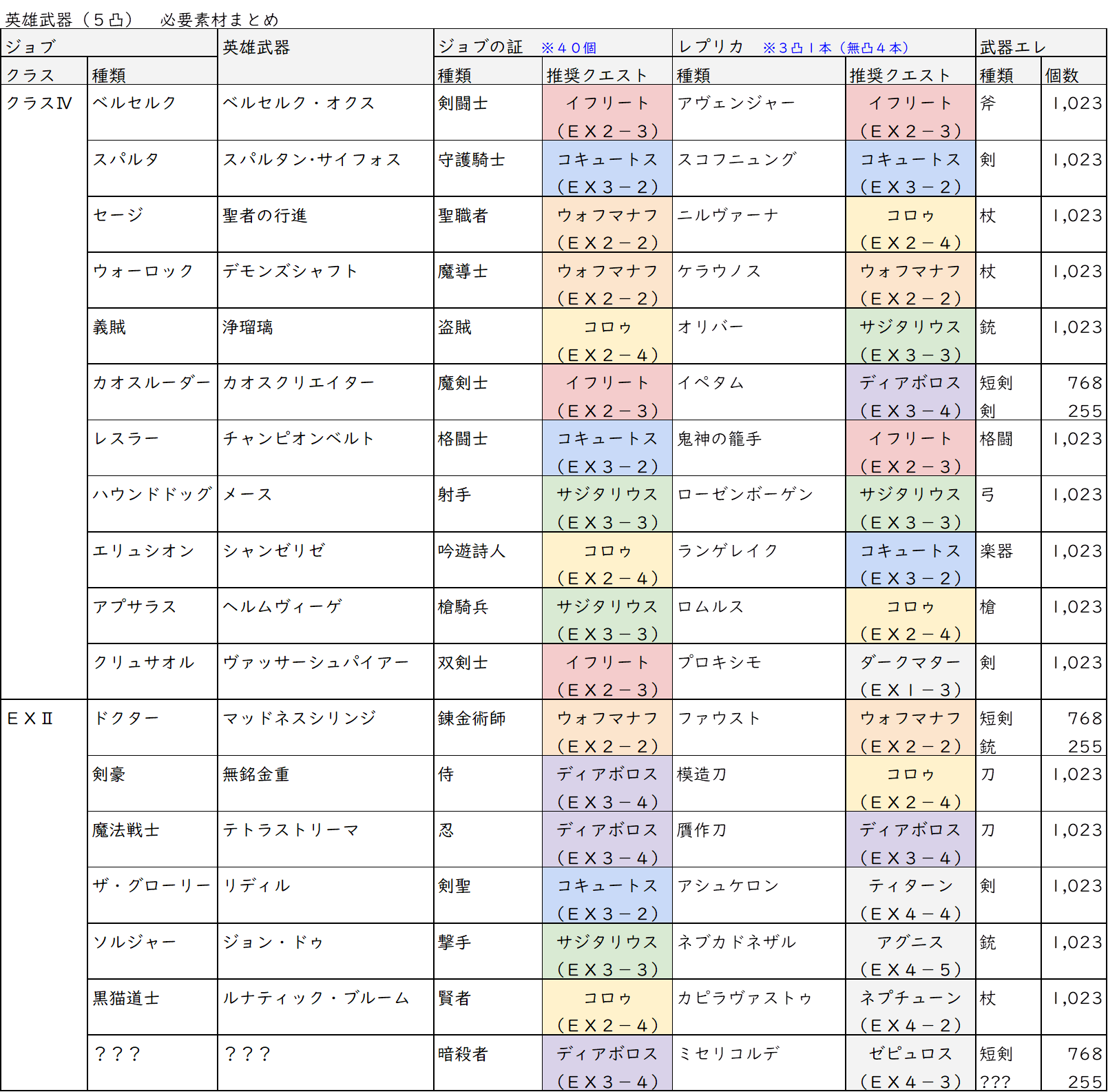 Yac 英雄武器を新しく作るたびに素材 ジョブ証 レプリカ 武器エレメント を調べるのが面倒なので 自分なりにまとめてみました 間違いやもっとお勧め ドロップしやすい クエストあれば是非教えてください 特にクリュサオルのプロキシモ レプリカ