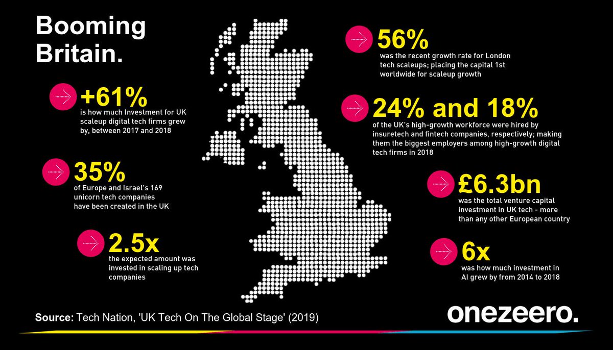 👩🏼‍💻👨🏾‍💻The #UK #tech market // ...is now more than just a hotspot – it’s a critical hub in the global ecosystem. Below are some key stats from <a href="/TechNation/">Tech Nation</a> – and, if you’re looking for a new tech #job, check out 100+ live roles on our website! Apply now >> bit.ly/2H47i36