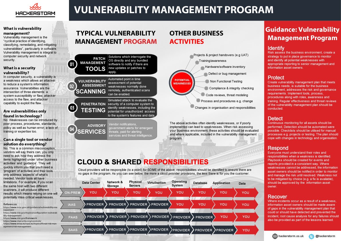 hackerstorm's tweet image. This infographic shows why vulnerability scanning is not enough. Weaknesses can be introduced from anywhere! .
#vulnerabilities #vulnerability #vulnerable #Hacking #databreach #cybersecurity #pii #gdpr #Security #hacked #CloudComputing #InfoSec #risk #news #Alert #DataMining