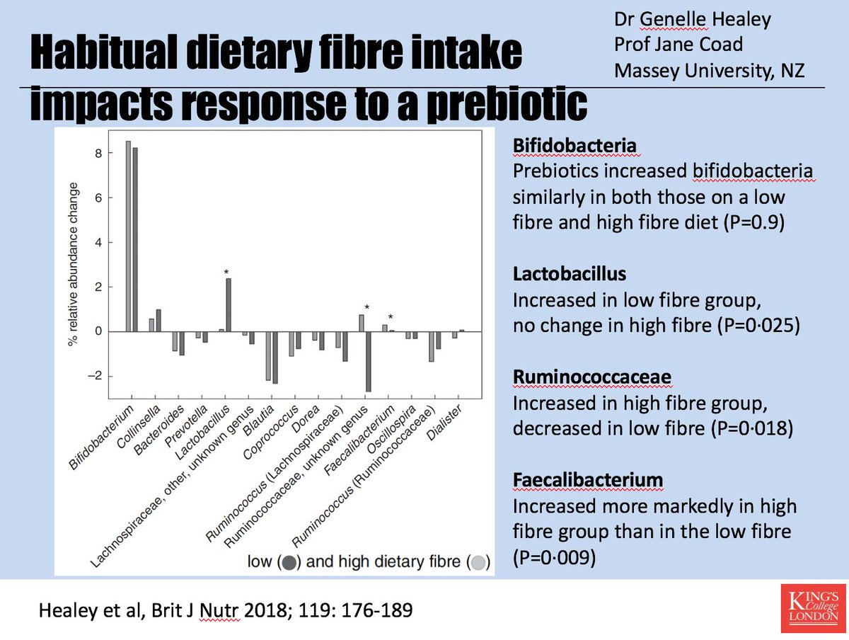 Your fibre intake can impact the effect of a #prebiotic on your #microbiome 
(1) Bifidobacteria ⬆️ irrespective of fibre intake
(2) Lactobacilli ⬆️ more in those with low fibre
(3) Ruminococcaceae &amp; Faecalibacterium ⬆️ more in high fibre 
cambridge.org/core/journals/… #ISAPP2019