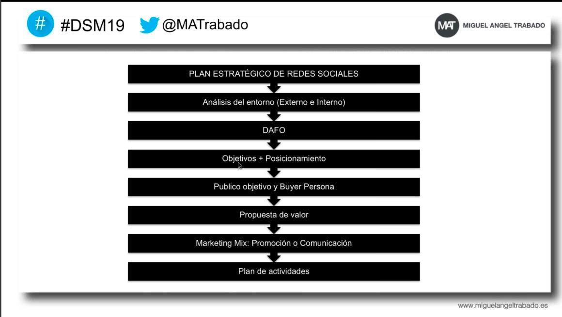 Comienza la ponencia de mi amigo <a href="/MATrabado/">Miguel Angel Trabado</a> en el #DSM19 donde nos explicará cómo hacer una estrategia de redes sociales #CommunityManager