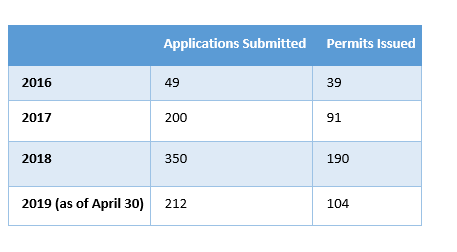 KrisNBC's tweet photo. The @CityofSanJose eased #GrannyUnit #ADU restrictions last summer. Since then, permit applications and permits approved are on pace to be the highest yet according to city data below. Mayor @sliccardo proposes waiving city fees and facilitating loans. @nbcbayarea #todayinthebay https://t.co/1yTcBVRAUO