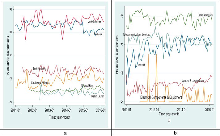 This study ( doi.org/10.1016/j.jbus… ) used a fixed-effects (FE) model to analyze panel data consisting of 900 monthly observations for 15 luxury brands. An interesting application of #bigdata analytics and natural language processing.