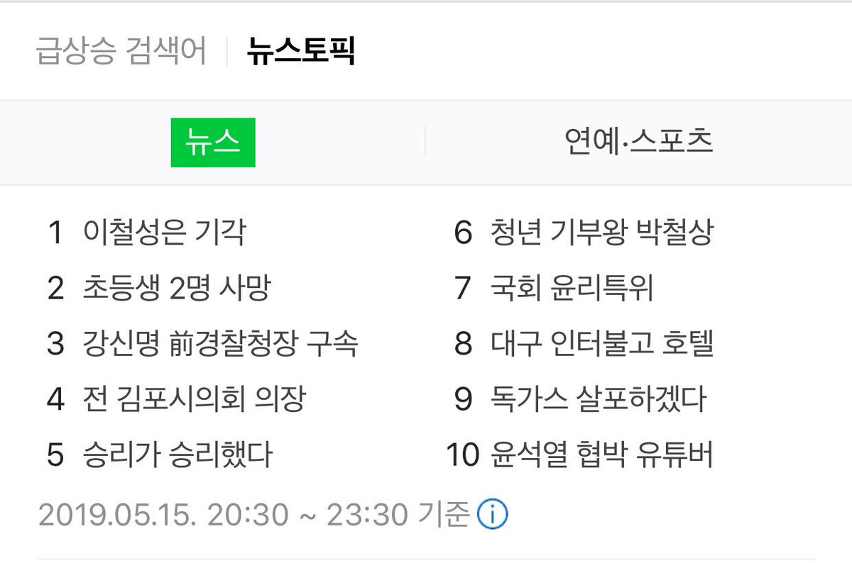jirilife's tweet photo. On a brighter note, ‘Seungri won’ is trending at 5th place on Naver search💪🏻 https://t.co/Fk32fwikCp