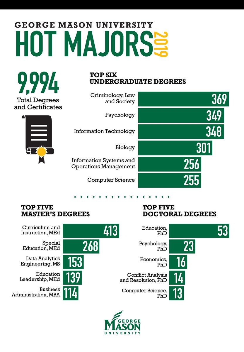 Graduation is only two days away! Take a look at #Mason2019 by the numbers.