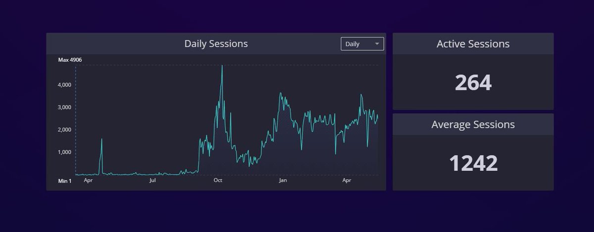 wenpoints's tweet photo. True utility on blockchain, @Sentinel_co currently has 264 active #VPN sessions. Mainnet is coming.
$SENT #dVPN $MYST $PRIX $LTHN $XRP https://t.co/seWTagBIqT