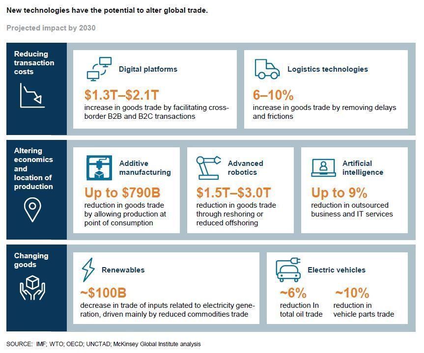 New Technologies will have a mixed impact on trade flows and are likely to accelerate the shift from goods to service flows. Link > buff.ly/2DJvq8Q <a href="/McKinsey_MGI/">McKinsey Global Institute</a> via <a href="/antgrasso/">Antonio Grasso</a> #EmergingTech #SupplyChain #DigitalTransformation
