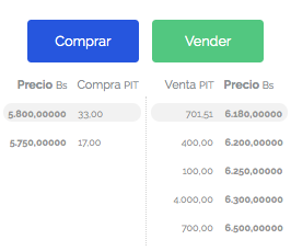 PiCripto's tweet photo. 😍 5.900 PIT ofertados ya para comprar VES. El mercado va evolucionando. #PITVES https://t.co/Nrf7OO1yU7