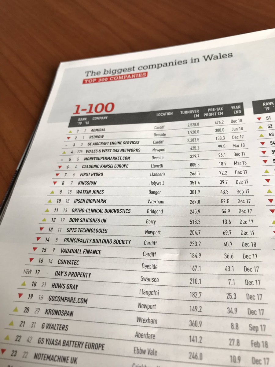 According to <a href="/insiderwales/">Insider</a>, <a href="/TheWaltersGroup/">The Walters Group</a> are now the 21st “biggest company in Wales”...