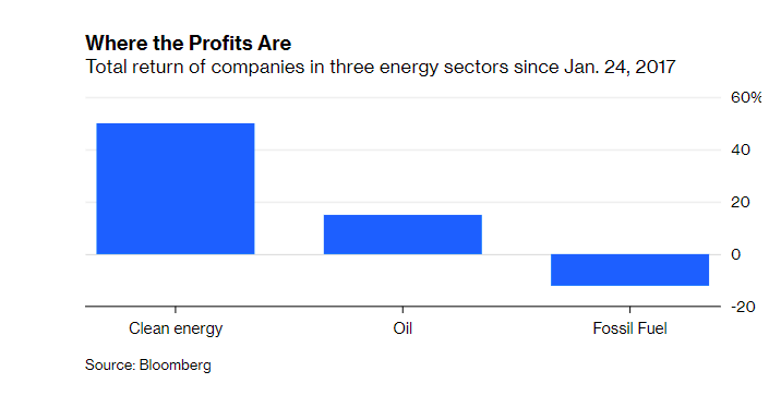 CarbonBubble's tweet photo. Shares of sustainable-energy companies are soaring. #Oil, #gas and #coal? Not so much https://t.co/csI84NtDe8 via @BloombergNRG #EnergyTransition https://t.co/fevuRt6vDr