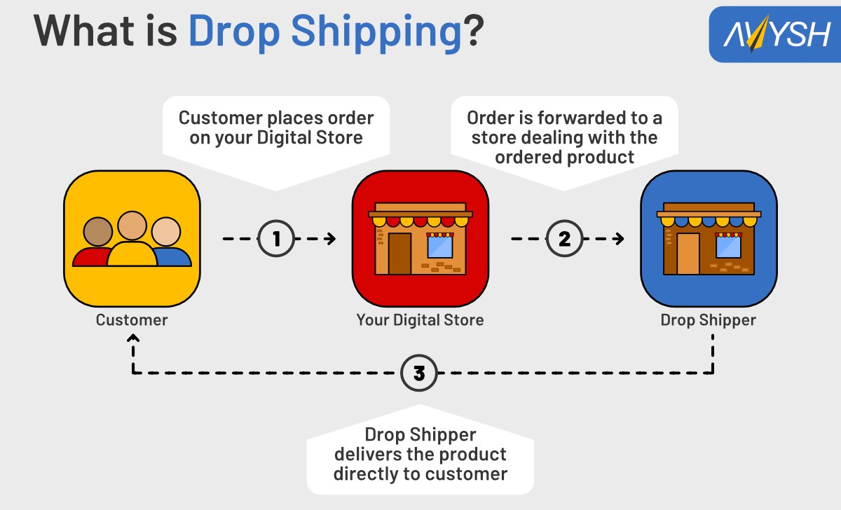 avysh_tech's tweet image. What is Drop Shipping and how is it going to help you expand your offerings and grow your business?
#Avysh #DigitalStore #DigitalCounter #DigitalAddress #DigitalCommerce
