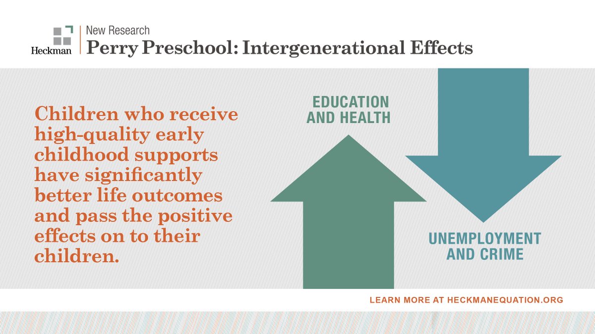 Children of Perry Preschool participants are more educated, healthy, gainfully employed citizens who are more productive members of society today. New research finds positive, multi-generation gains. Learn more: bit.ly/2VrFDRT
