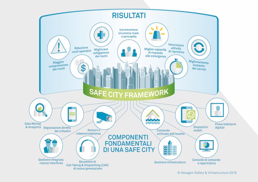 Le componenti #fondamentali di una #safecity secondo #Hexagon

@hexagaz #ForumPA2019 <a href="/fpa_net/">FPA - FORUM PA - A DIGITAL360 Company</a> @FPAsocial <a href="/Carlomochisis/">Carlo Mochi Sismondi</a> #smartcity <a href="/futuroitaliano/">Mario Melillo</a>