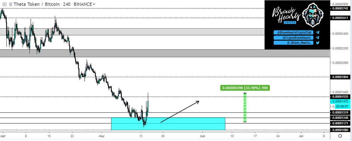 _Brave_Hearts_'s tweet photo. #theta $theta
 
+33% since our yesterday call 😎🚀

While others buys our pumped coins ,we enjoy profits 💪 

Congrats Bravehearts ! 

JOIN us -> https://t.co/0b2ptENwEw https://t.co/joaylpLocA