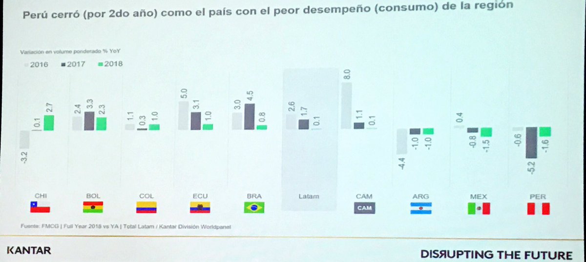 jraul_galindo's tweet photo. Peru con un decrecimiento en consumo de hogares en el 2018, el peor desempeño en la Region #DisruptingtheFuture @KantarLatam https://t.co/qbFATvKxK6