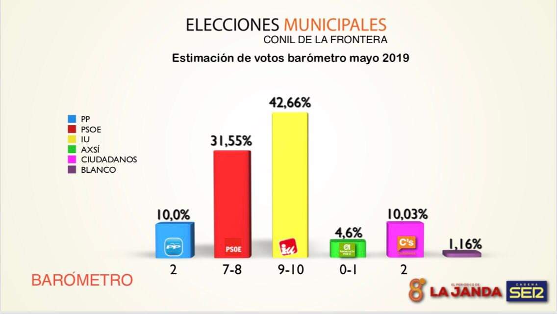 carmen_sm81's tweet photo. Porque el cambio es posible, porque hay otra forma de goberar, gestionar y hacer las cosas...el 26 de mayo #HazQuePase #VotaPsoe por #ElConilQueQuieres #UnConilConCorazon #ContamosContigo #ContigoConConil Conil/❤ https://t.co/bHpWlVLR3l