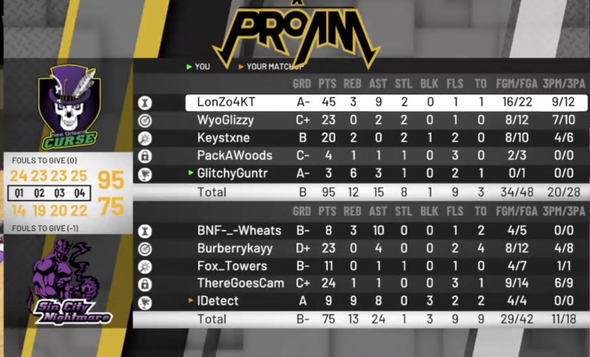 wasn’t a very good game for us on defense but our offense got us the W , gg to <a href="/2KFTNightmare/">Sin City Nightmare</a> as we go on to 4-0 on the season 📈
