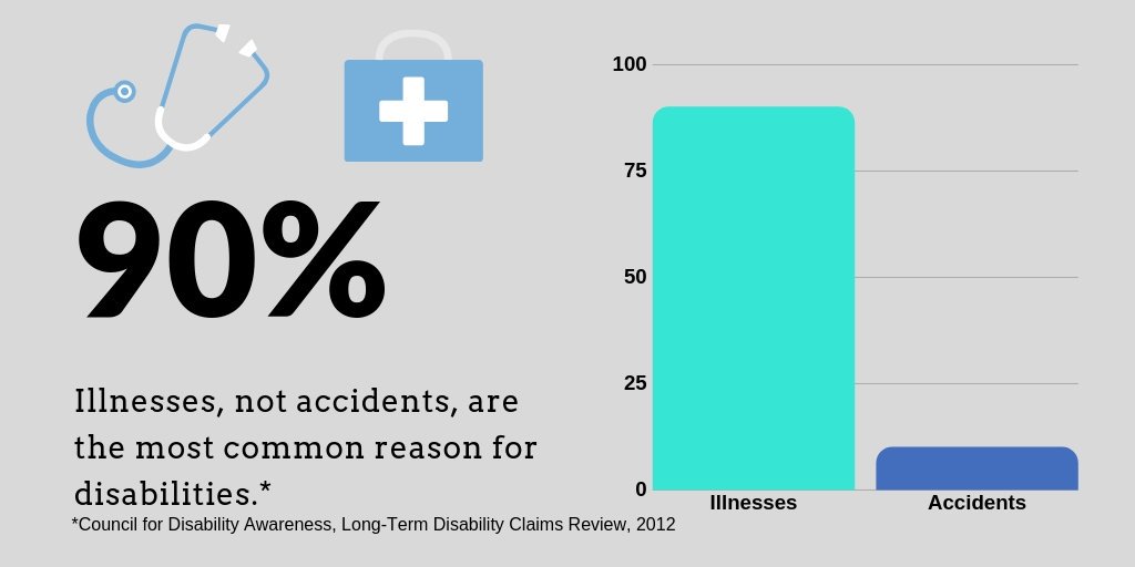 AdvisorsIB's tweet image. IDI improves the overall benefits package at no added cost to the employer.  Talk to your clients that own their own business about getting a customized plan and enrollment strategy that works for them! #DIAM #DisabilityInsurance