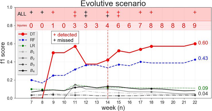 A recent study about injury forecasting in soccer. GPS training data and machine learning. ncbi.nlm.nih.gov/pubmed/30044858. <a href="/rossi_ale/">Alessio Rossi</a>