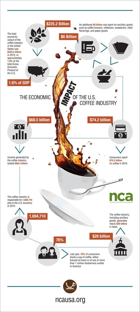 RRiverRoasters's tweet photo. Coffee and the economy. #GoodCoffee #wednesdaythoughts #Preakness https://t.co/pgGTuPWrhd