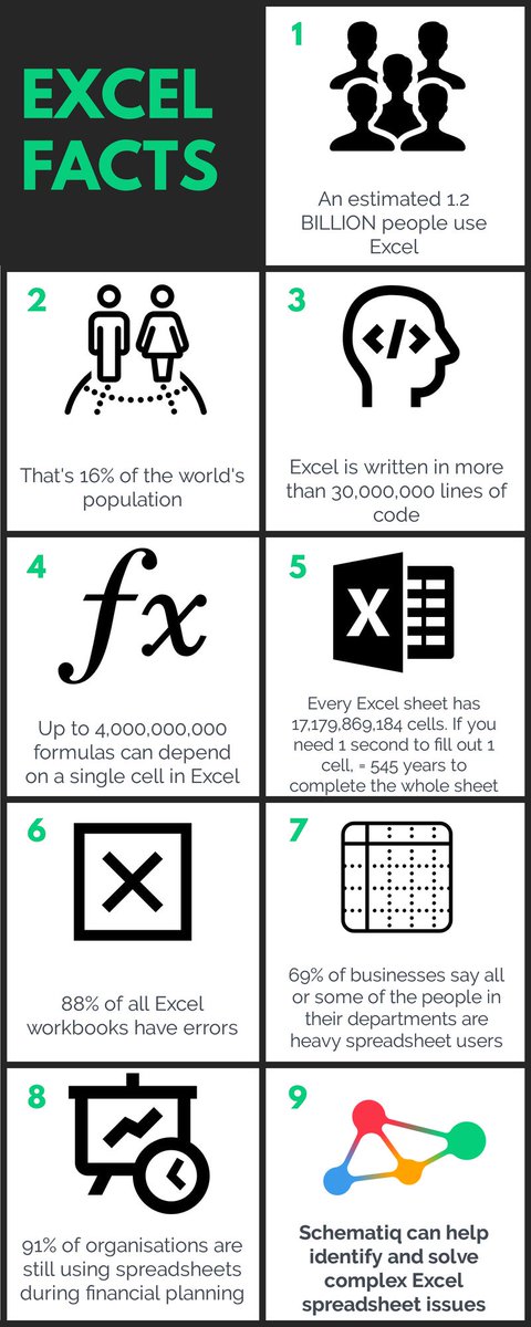 htilabs's tweet photo. Calling all fact fans! Here's a fun Microsoft Excel infographic to keep you entertained on your commute home...

#infographic #htilabs #schematiq #1billion #code #formulas #cell #workbook #error #spreadsheet #financialplanning #fact #fans #fun #microsoft #Excel #infographic https://t.co/MsyJ13DF3Y
