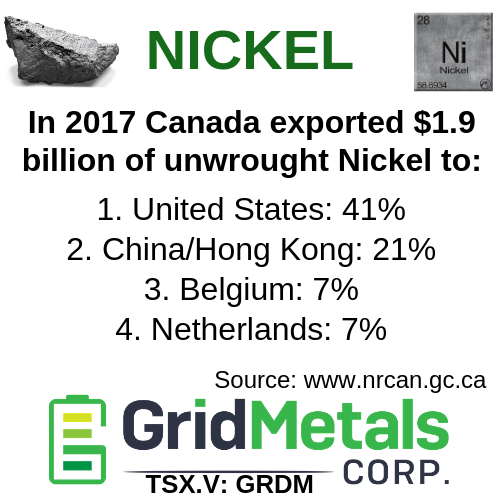 GRIDMETALS's tweet image. Did you know that in 2017 Canada exported nearly $2 billion of Nickel? Looking to invest in Nickel? Consider Grid Metals (TSX.V: GRDM), we have lots of Nickel in Canada.

#nickel #mining #electircvehicles #EVs #batterymetals #batterytechnology #tesla #elonmusk #lithium #copper