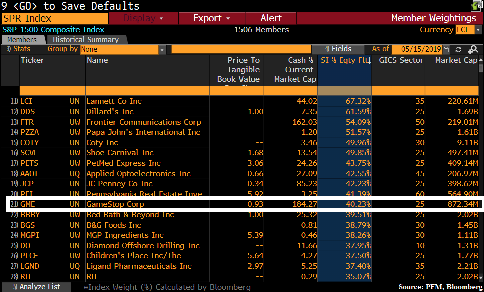 swaind27's tweet photo. Melting ice cube BUT...
GME a potential wicked short squeeze?
Cash as % mkt cap=184% (highest in S&amp;P 1500!)
Short interest as % of float=40% (#11 of 1500!)
Buyback authorization=$300M (over 1/3 of $875M mkt cap!)
Price to Tang Book @ 0.93!
Positive expected earnings &amp; cash flow! https://t.co/MfHDTesq7J