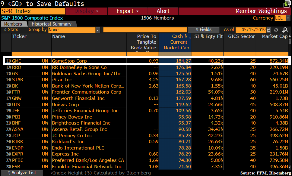 swaind27's tweet photo. Melting ice cube BUT...
GME a potential wicked short squeeze?
Cash as % mkt cap=184% (highest in S&amp;P 1500!)
Short interest as % of float=40% (#11 of 1500!)
Buyback authorization=$300M (over 1/3 of $875M mkt cap!)
Price to Tang Book @ 0.93!
Positive expected earnings &amp; cash flow! https://t.co/MfHDTesq7J
